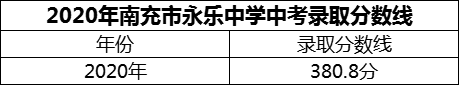 2024年南充市永樂(lè)中學(xué)招生分?jǐn)?shù)是多少分？