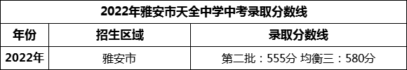 2024年雅安市天全中學(xué)招生分數(shù)是多少分？