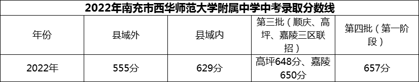 2024年南充市西華師范大學(xué)附屬中學(xué)招生分?jǐn)?shù)是多少分？