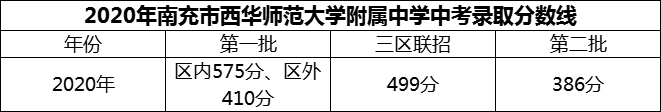 2024年南充市西華師范大學(xué)附屬中學(xué)招生分?jǐn)?shù)是多少分？