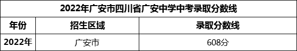 2024年廣安市四川省廣安中學招生分數(shù)是多少分？