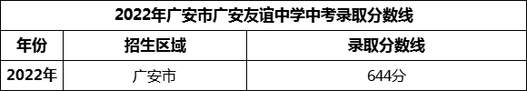 2024年廣安市廣安友誼中學(xué)招生分?jǐn)?shù)是多少分? 2024年廣安市廣安友誼中學(xué)招生分?jǐn)?shù)是多少分?