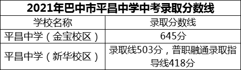 2024年巴中市平昌中學(xué)招生分數(shù)是多少分？