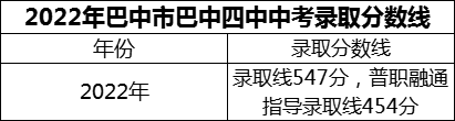 2024年巴中市巴中四中招生分?jǐn)?shù)是多少分？