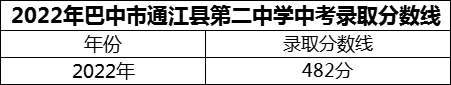 2024年巴中市通江縣第二中學(xué)招生分?jǐn)?shù)是多少分？