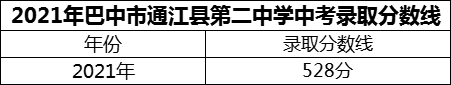 2024年巴中市通江縣第二中學(xué)招生分?jǐn)?shù)是多少分？