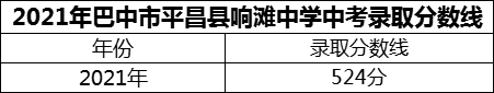 2024年巴中市平昌縣響灘中學(xué)招生分?jǐn)?shù)是多少分？