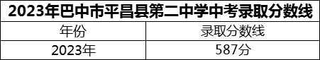 2024年巴中市平昌縣第二中學(xué)招生分?jǐn)?shù)是多少分？