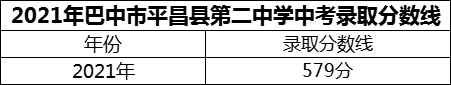 2024年巴中市平昌縣第二中學(xué)招生分?jǐn)?shù)是多少分？
