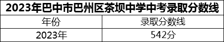 2024年巴中市巴州區(qū)茶壩中學(xué)招生分?jǐn)?shù)是多少分？