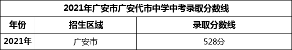 2024年廣安市廣安代市中學(xué)招生分?jǐn)?shù)是多少分？