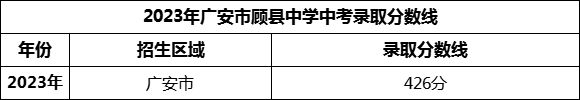 2024年廣安市顧縣中學(xué)招生分?jǐn)?shù)是多少分？