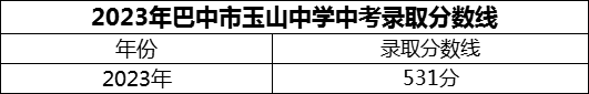2024年巴中市玉山中學(xué)招生分?jǐn)?shù)是多少分？
