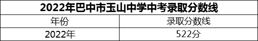 2024年巴中市玉山中學(xué)招生分?jǐn)?shù)是多少分？