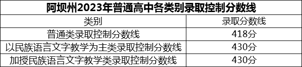 2024年阿壩州茂縣中學(xué)招生分?jǐn)?shù)是多少分？