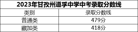 2024年甘孜州道孚中學(xué)招生分數(shù)是多少分？