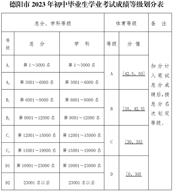 2025年德陽(yáng)市德陽(yáng)外國(guó)語(yǔ)學(xué)校招生分?jǐn)?shù)是多少分？