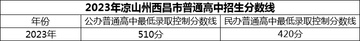 2024年涼山州西昌市第二中學(xué)招生分?jǐn)?shù)是多少分？