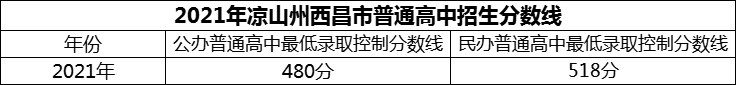 2024年涼山州西昌市第二中學(xué)招生分?jǐn)?shù)是多少分？