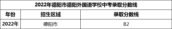 2024年德陽市德陽外國語學(xué)校招生分?jǐn)?shù)是多少分？