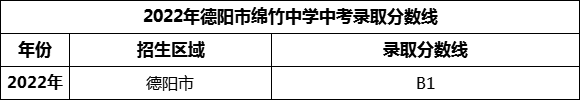 2024年德陽市綿竹中學(xué)招生分?jǐn)?shù)是多少分？