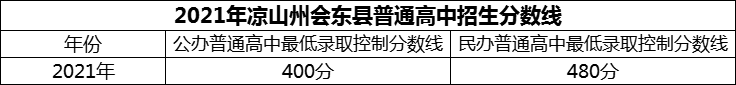 2024年涼山州會東中學(xué)招生分?jǐn)?shù)是多少分？