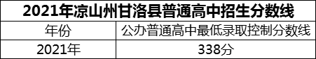2024年涼山州四川省甘洛中學(xué)校招生分?jǐn)?shù)是多少分？