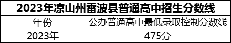 2024年涼山州雷波民族中學(xué)招生分?jǐn)?shù)是多少分？