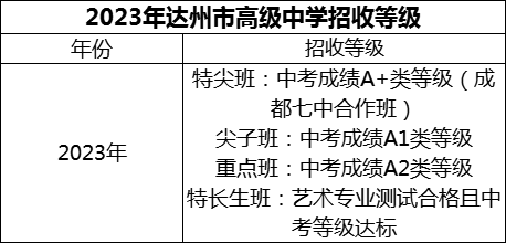 2024年達州市高級中學招生分數(shù)是多少分？