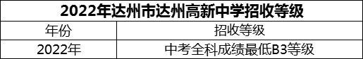 2024年達(dá)州市達(dá)州高新中學(xué)招生分?jǐn)?shù)是多少分？