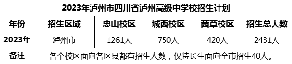 2024年瀘州市四川省瀘州高級中學校招生計劃是多少？