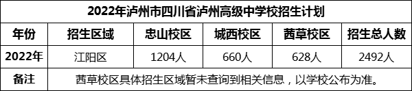 2024年瀘州市四川省瀘州高級中學校招生計劃是多少？