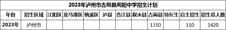 2024年瀘州市古藺縣藺陽中學(xué)招生計(jì)劃是多少？