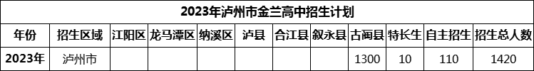2024年瀘州市金蘭高中招生計劃是多少？
