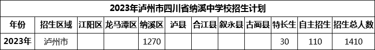 2024年瀘州市四川省納溪中學校招生計劃是多少？