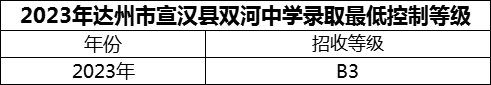 2024年達州市宣漢縣雙河中學招生分數(shù)是多少分？