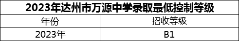 2024年達(dá)州市萬(wàn)源中學(xué)招生分?jǐn)?shù)是多少分？