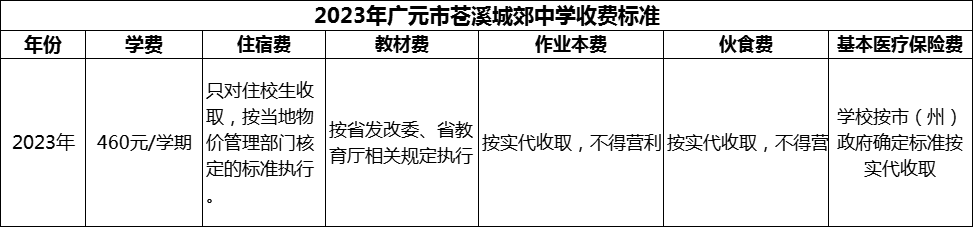 2024年廣元市蒼溪城郊中學(xué)學(xué)費(fèi)多少錢？