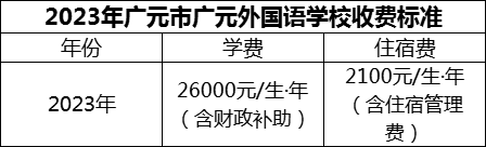 2024年廣元市廣元外國(guó)語(yǔ)學(xué)校學(xué)費(fèi)多少錢(qián)？