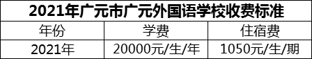 2024年廣元市廣元外國(guó)語(yǔ)學(xué)校學(xué)費(fèi)多少錢(qián)？