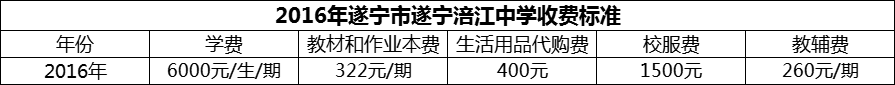 2024年遂寧市遂寧涪江中學(xué)學(xué)費多少錢？