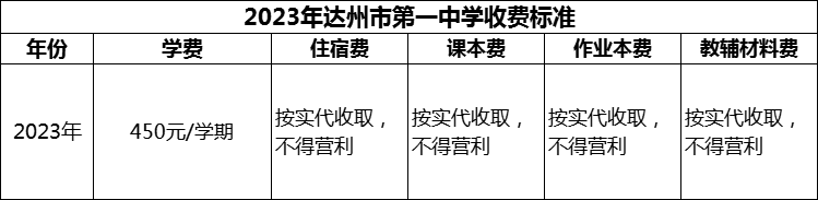 2024年達(dá)州市第一中學(xué)學(xué)費(fèi)多少錢？