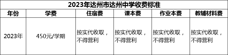 2024年達(dá)州市達(dá)州中學(xué)學(xué)費(fèi)多少錢？
