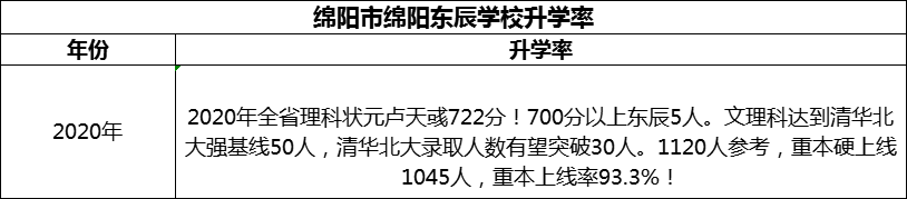 2024年綿陽市綿陽東辰學(xué)校升學(xué)率怎么樣？