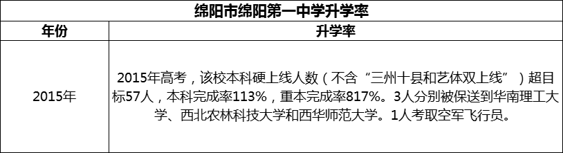 2024年綿陽(yáng)市綿陽(yáng)第一中學(xué)升學(xué)率怎么樣？