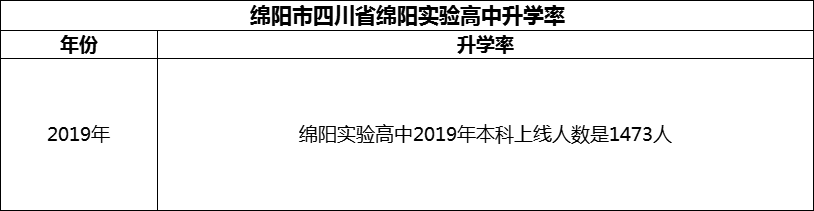 2024年綿陽市四川省綿陽實驗高中升學率怎么樣？