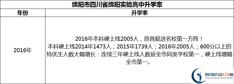 2024年綿陽市四川省綿陽實驗高中升學率怎么樣？