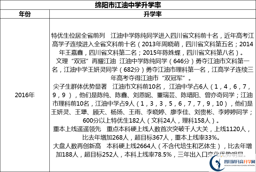 2024年綿陽市江油中學(xué)升學(xué)率怎么樣？
