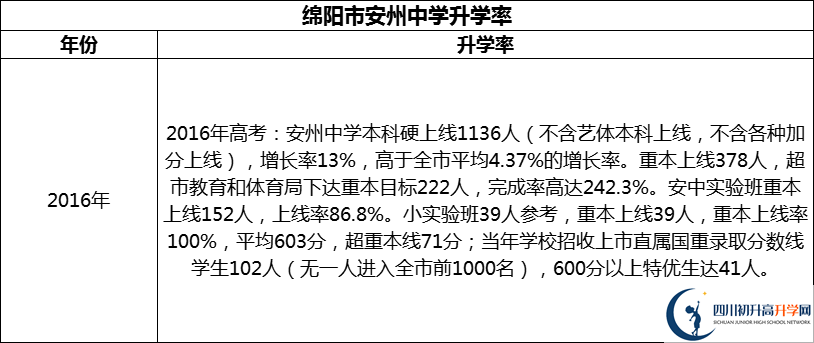 2024年綿陽(yáng)市安州中學(xué)升學(xué)率怎么樣？