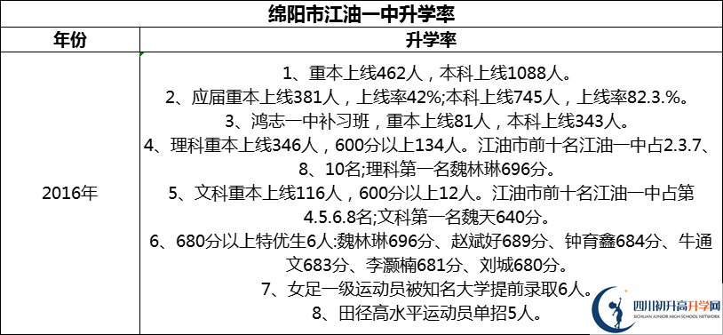 2024年綿陽(yáng)市江油一中升學(xué)率怎么樣？